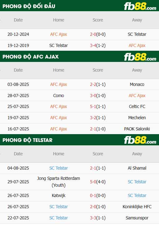 fb88-thông số trận đấu Ajax vs Telstar