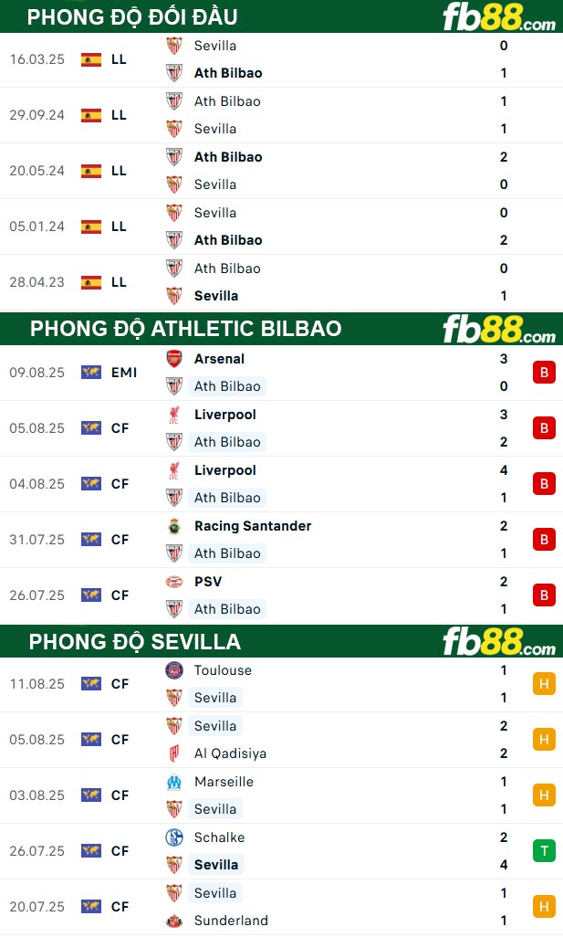 fb88-thong-so-tran-dau-Athletic-Bilbao-vs-Sevilla-18-08-2025