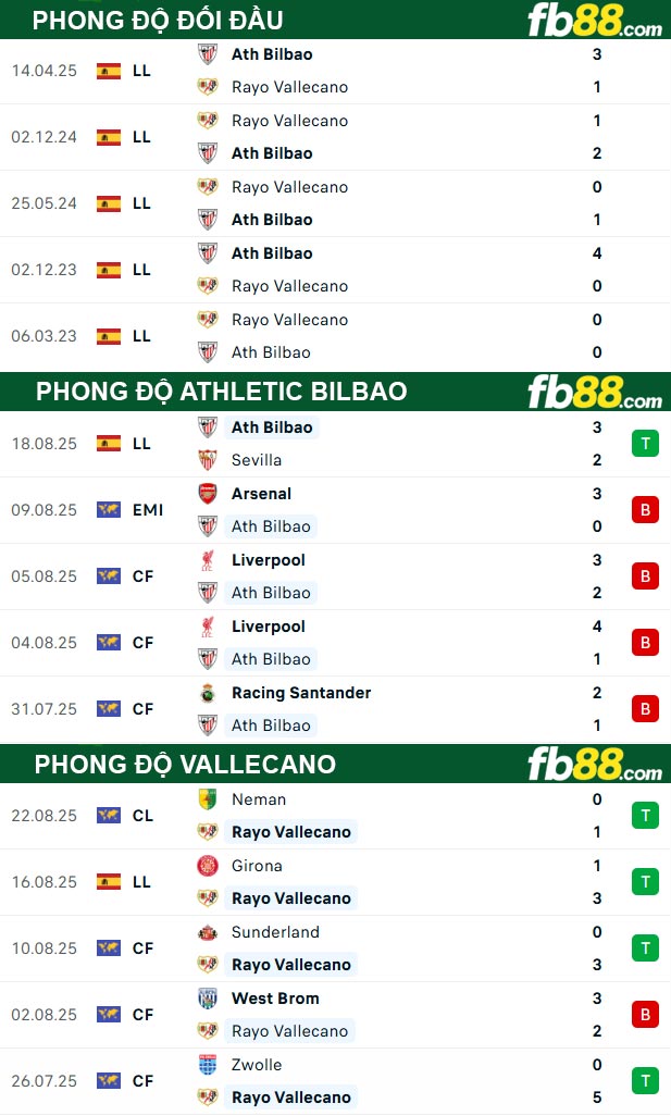 fb88-thong-so-tran-dau-Athletic-Bilbao-vs-Vallecano-26-08-2025