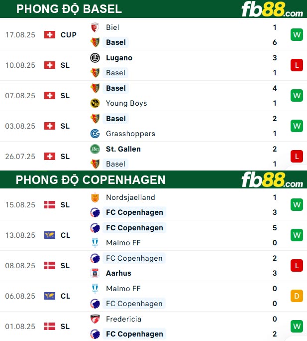 fb88-thong-so-tran-dau-Basel-vs-Copenhagen-21-08-2025