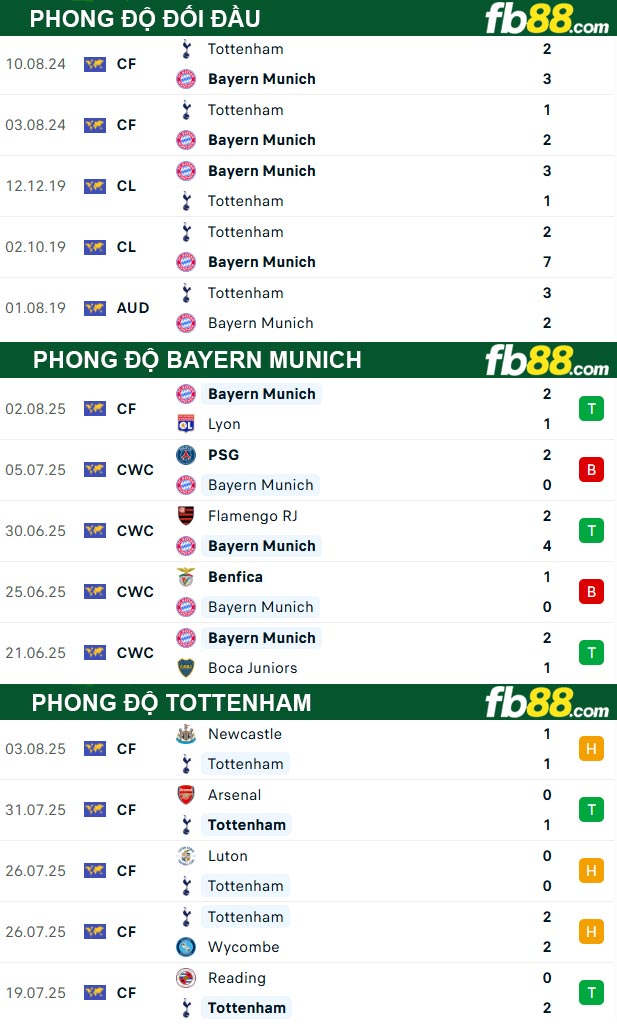 fb88-soi-keo-tran-dau-Bayern-Munich-vs-Tottenham-08-08-2025