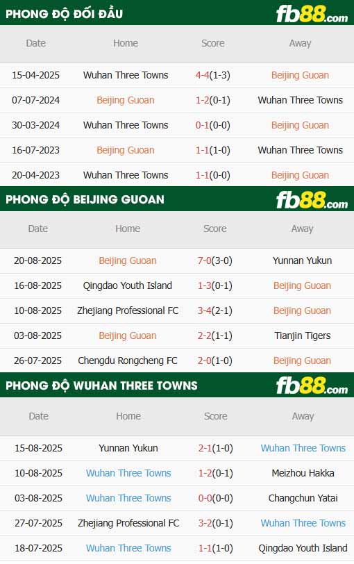 fb88-thông số trận đấu Beijing Guoan vs Wuhan Three Towns
