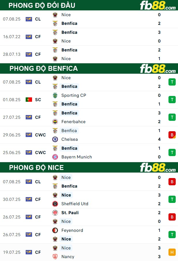 fb88-thong-so-tran-dau-Benfica-vs-Nice-13-08-2025