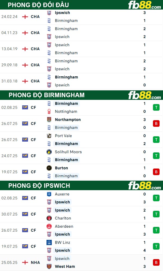 fb88-thong-so-tran-dau-Birmingham-vs-Ipswich-09-08-2025