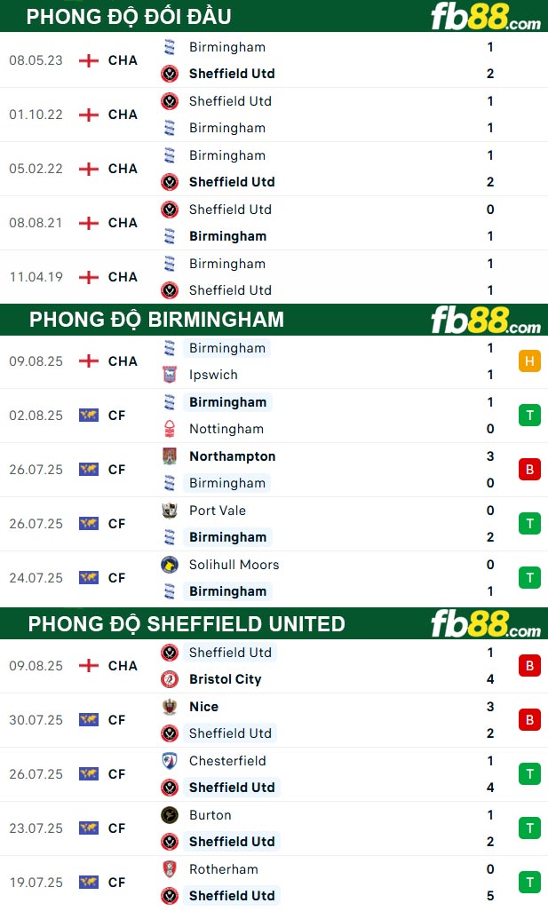 fb88-thong-so-tran-dau-Birmingham-vs-Sheffield-United-14-08-2025