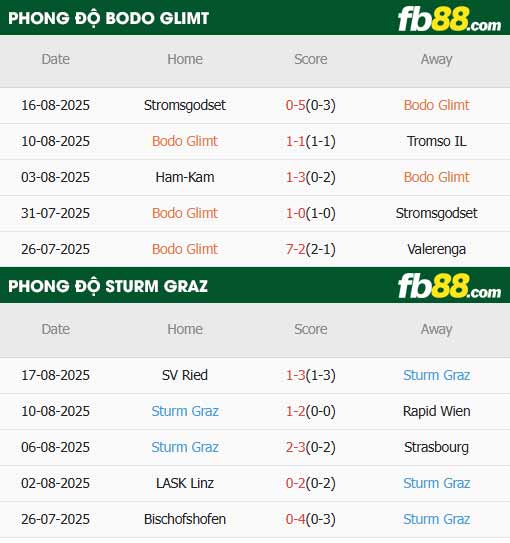 fb88-thông số trận đấu Bodo Glimt vs Sturm Graz