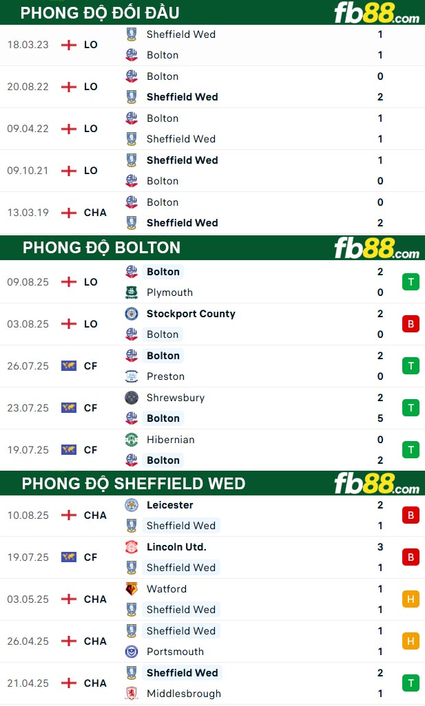 fb88-thong-so-tran-dau-Bolton-vs-Sheffield-Wed-14-08-2025