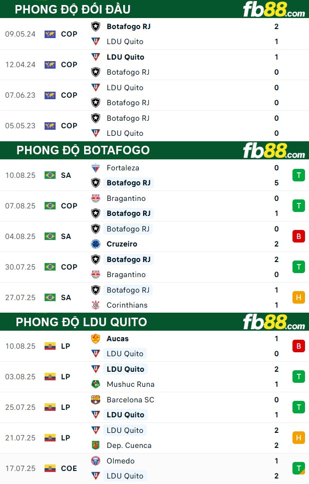 fb88-thong-so-tran-dau-Botafogo-vs-LDU-Quito-15-08-2025