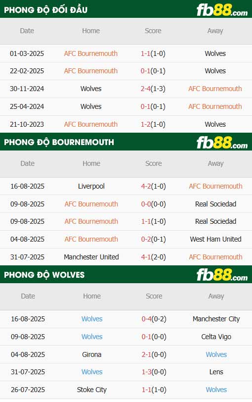 fb88-thông số trận đấu Bournemouth vs Wolves