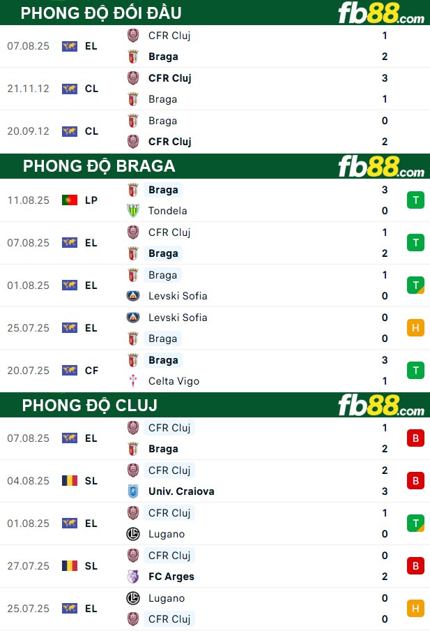 fb88-thong-so-tran-dau-Braga-vs-Cluj-15-08-2025