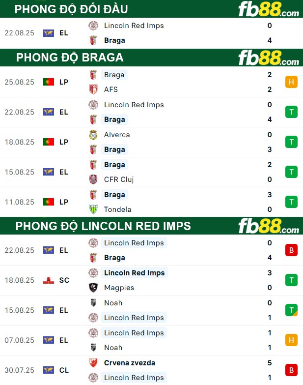 fb88-soi-keo-tran-dau-Braga-vs-Lincoln-Red-Imps-29-08-2025