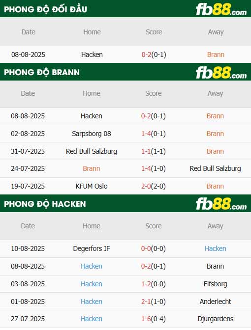 fb88-thông số trận đấu Brann vs Hacken