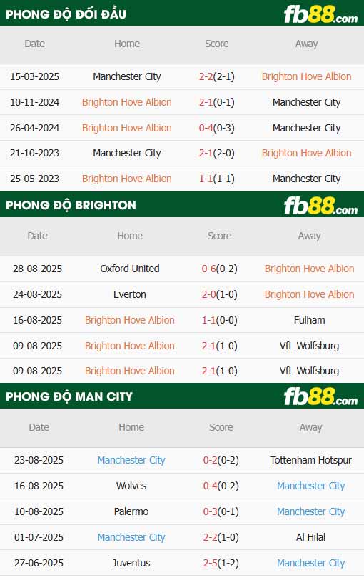fb88-thông số trận đấu Brighton vs Man City