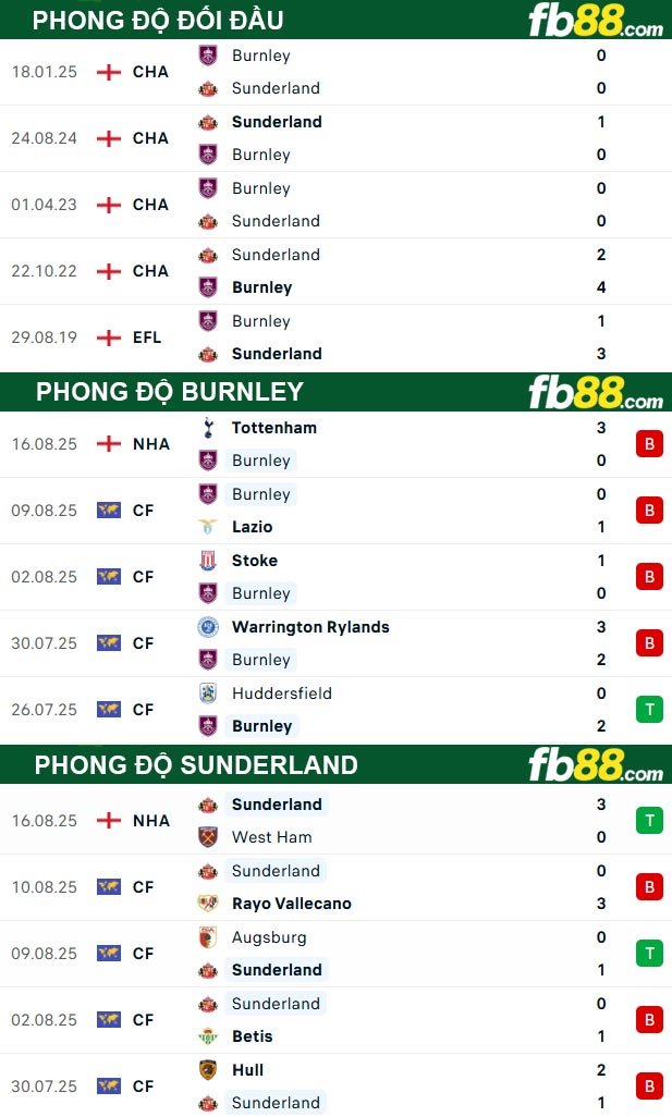 fb88-thong-so-tran-dau-Burnley-vs-Sunderland-23-08-2025