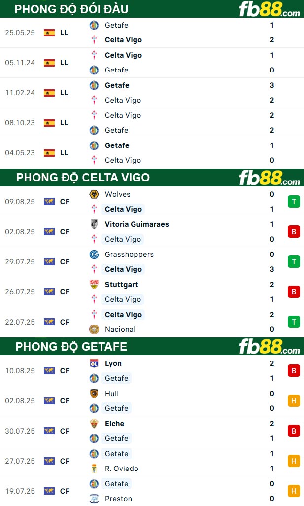 fb88-thong-so-tran-dau-Celta-Vigo-vs-Getafe-17-08-2025