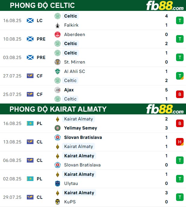 fb88-thong-so-tran-dau-Celtic-vs-Kairat-Almaty-21-08-2025