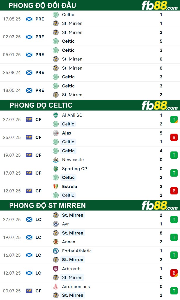 fb88-soi-keo-tran-dau-Celtic-vs-St-Mirren-03-08-2025