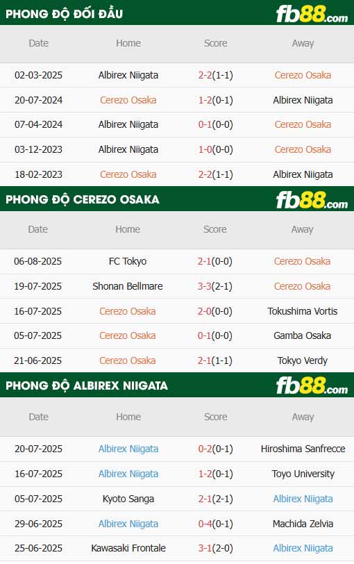 fb88-thông số trận đấu Cerezo Osaka vs Albirex Niigata