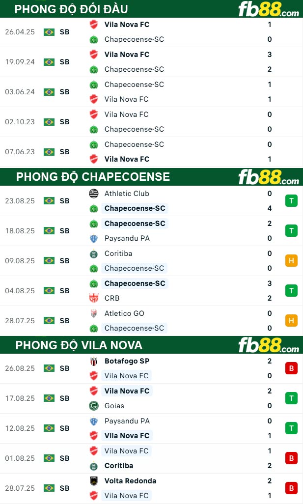 fb88-thong-so-tran-dau-Chapecoense-vs-Vila-Nova-02-09-2025