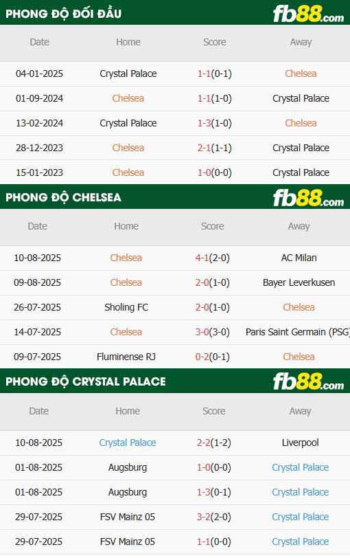 fb88-thông số trận đấu Chelsea vs Crystal Palace
