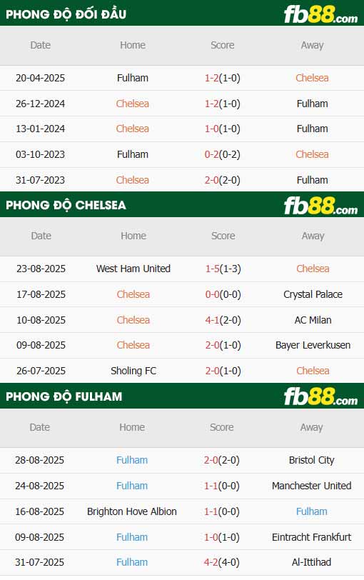 fb88-thông số trận đấu Chelsea vs Fulham