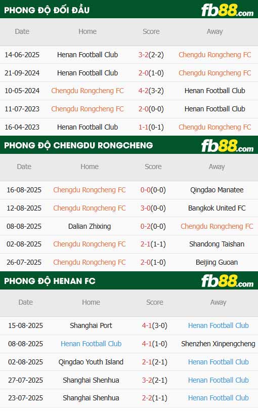 fb88-thông số trận đấu Chengdu Rongcheng vs Henan