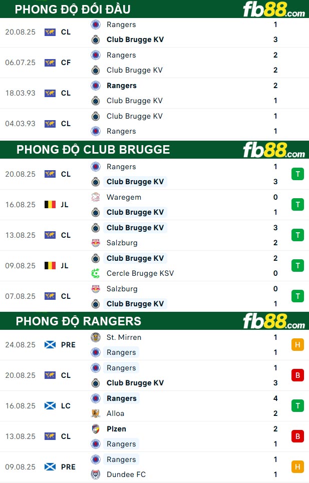 fb88-thong-so-tran-dau-Club-Brugge-vs-Rangers-28-08-2025