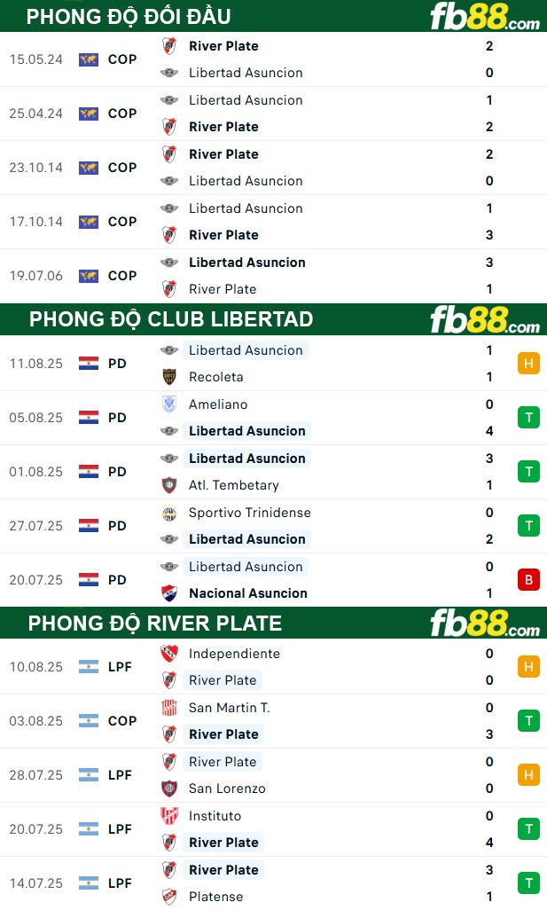 fb88-thong-so-tran-dau-Club-Libertad-vs-River-Plate-15-08-2025