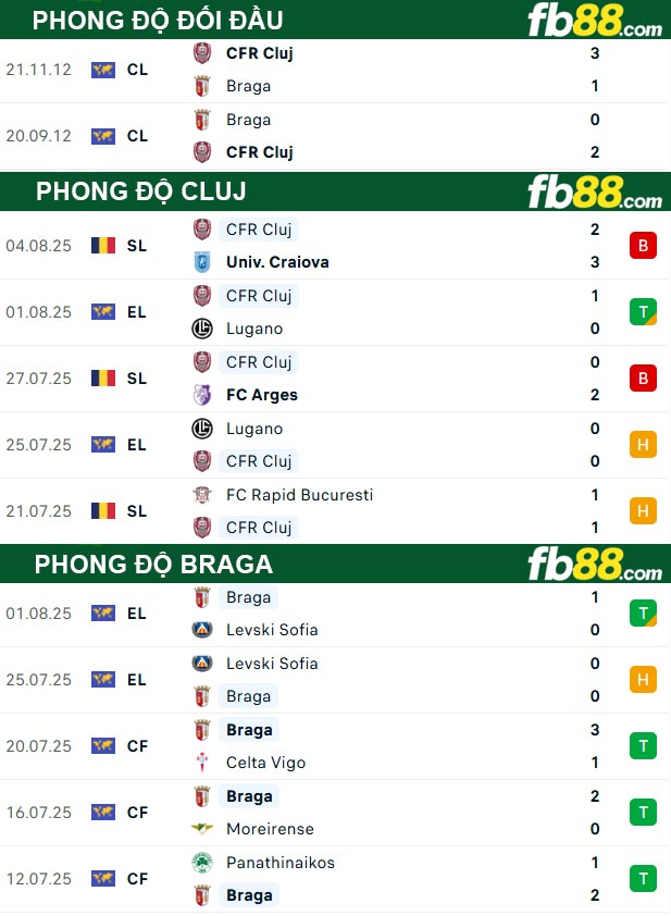 fb88-thong-so-tran-dau-Cluj-vs-Braga-08-08-2025