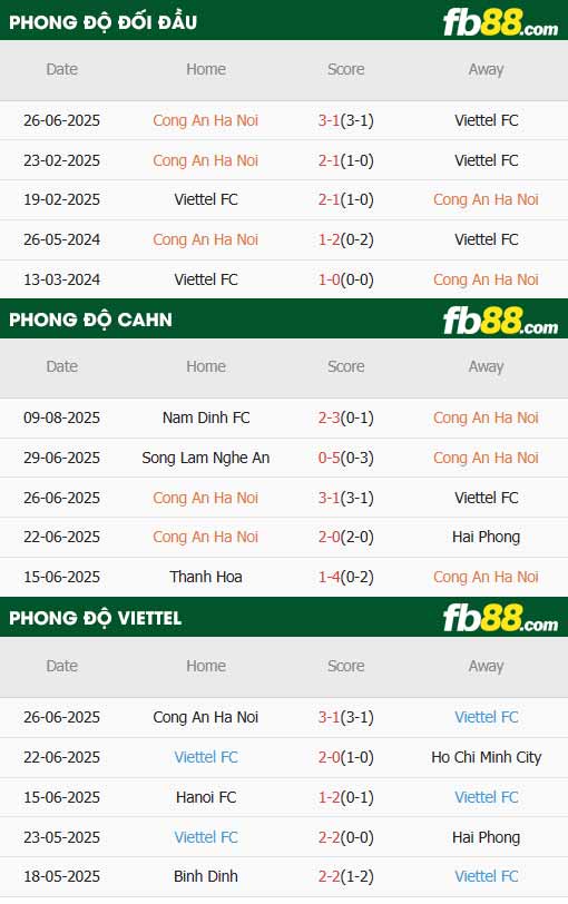 fb88-thông số trận đấu Công an Hà Nội vs Thể Công