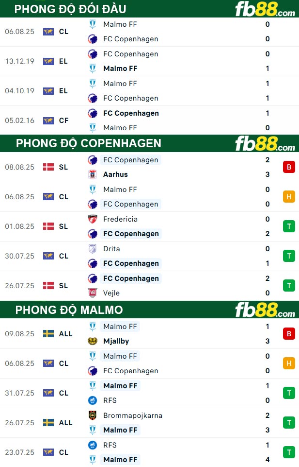 fb88-thong-so-tran-dau-Copenhagen-vs-Malmo-13-08-2025