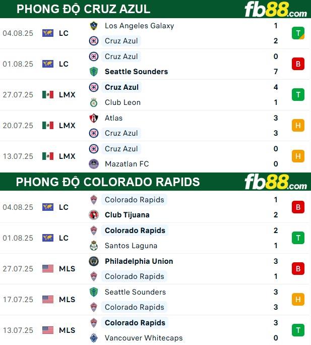 fb88-thong-so-tran-dau-Cruz-Azul-vs-Colorado-Rapids-08-08-2025