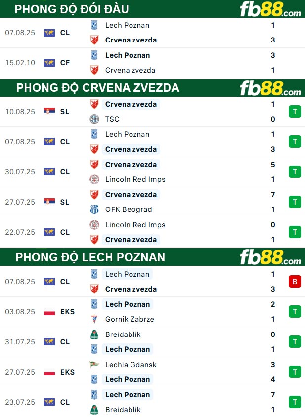 fb88-thong-so-tran-dau-Crvena-Zvezda-vs-Lech-Poznan-13-08-2025