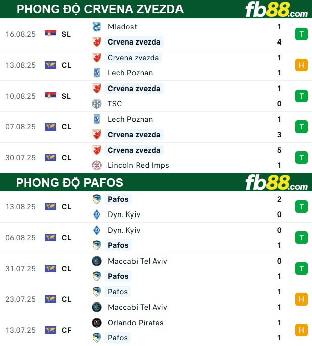 fb88-thong-so-tran-dau-Crvena-Zvezda-vs-Pafos-20-08-2025