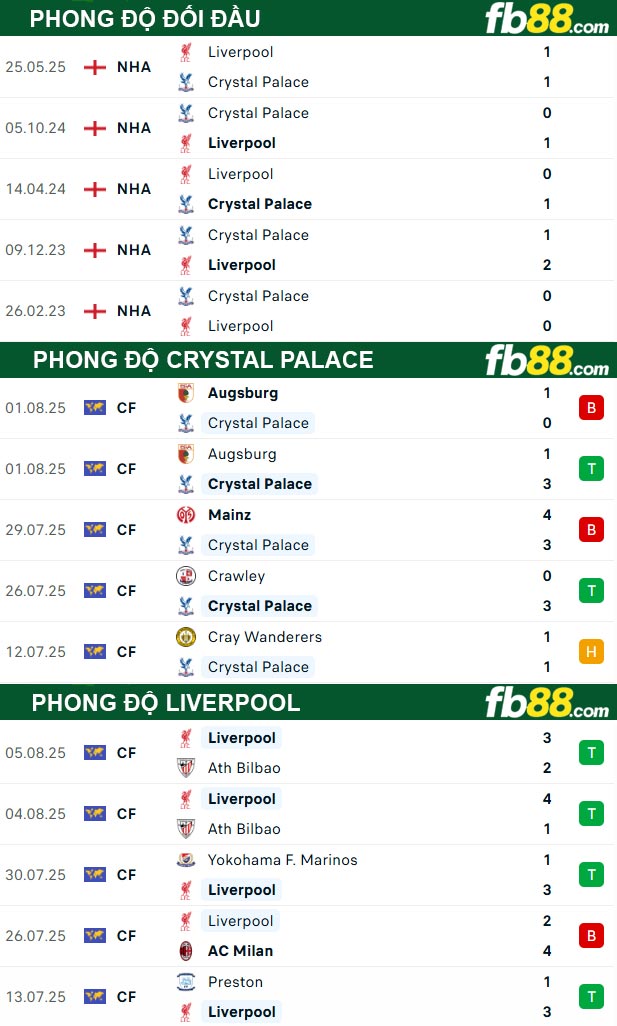 fb88-thong-so-tran-dau-Crystal-Palace-vs-Liverpool-10-08-2025