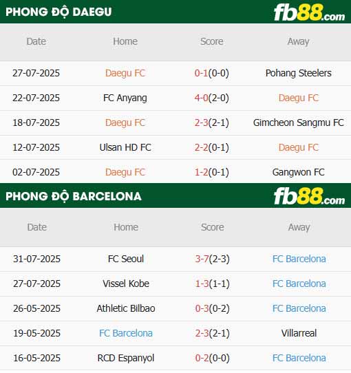 fb88-thông số trận đấu Daegu vs Barcelona