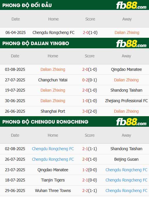 fb88-thông số trận đấu Dalian Yingbo vs Chengdu Rongcheng