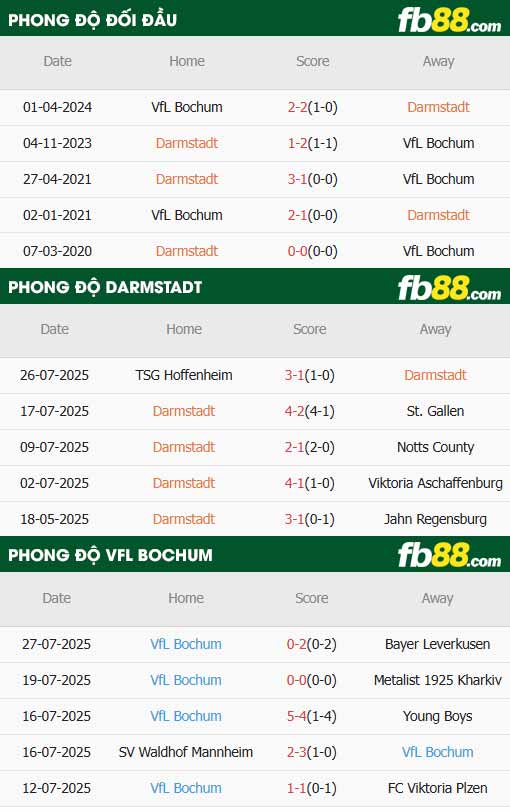 fb88-thông số trận đấu Darmstadt vs Bochum