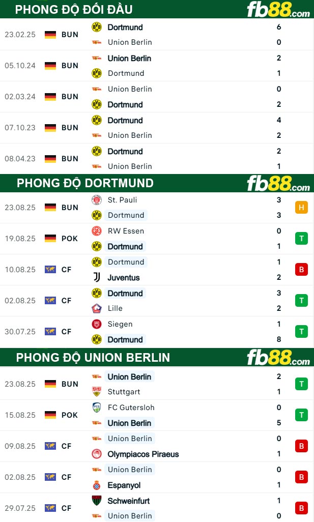 fb88-thong-so-tran-dau-Dortmund-vs-Union-Berlin-31-08-2025