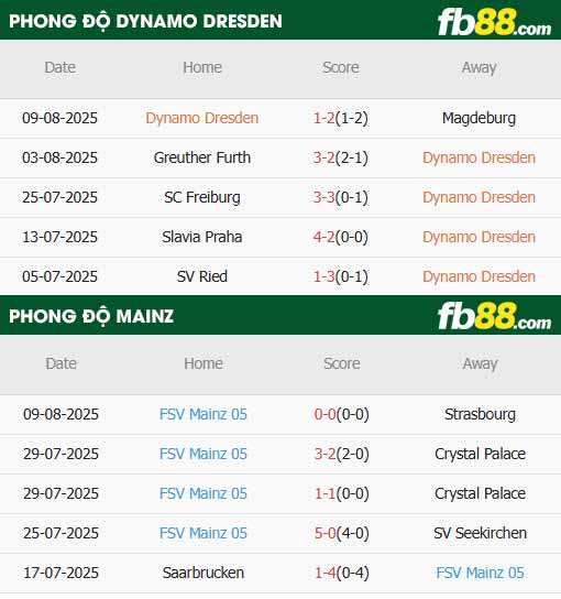 fb88-thông số trận đấu Dynamo Dresden vs Mainz
