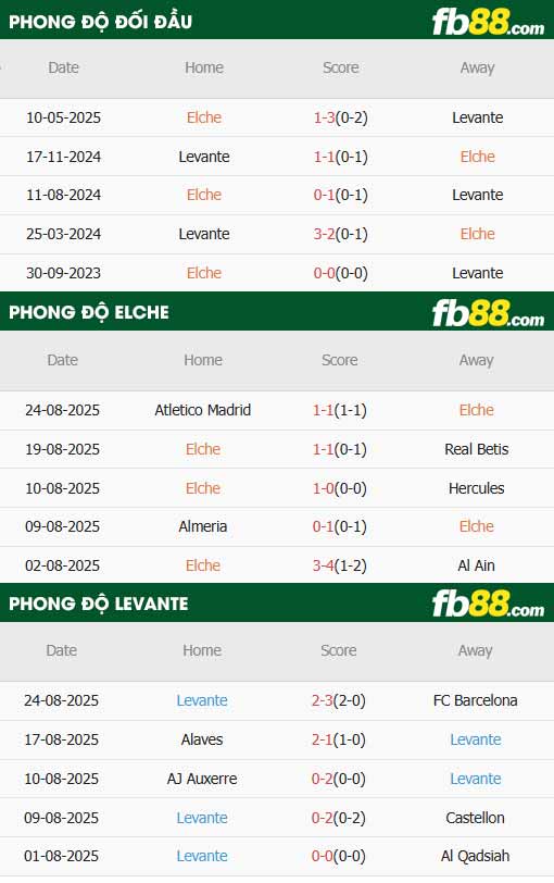fb88-thông số trận đấu Elche vs Levante