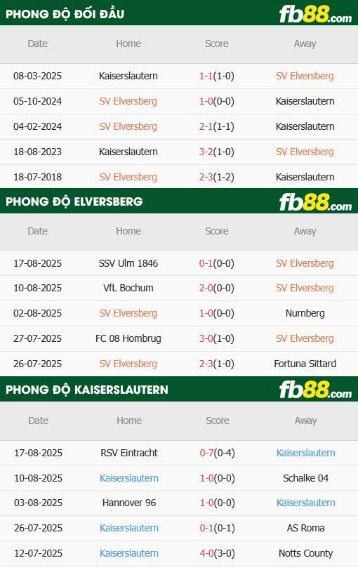 fb88-thông số trận đấu Elversberg vs Kaiserslautern