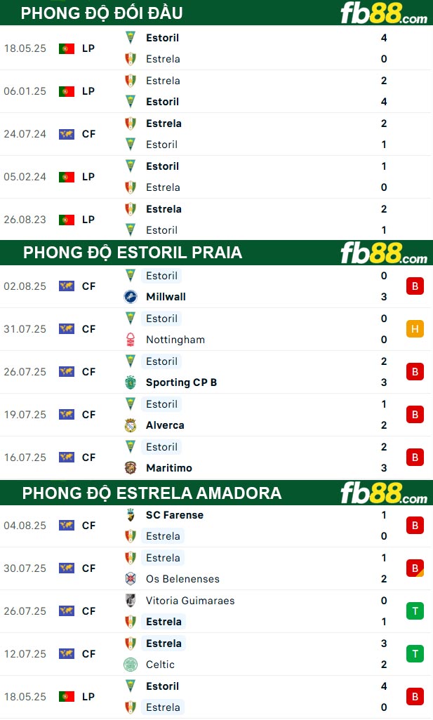 fb88-thong-so-tran-dau-Estoril-Praia-vs-Estrela-Amadora-12-08-2025