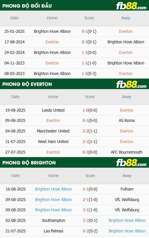 fb88-thông số trận đấu Everton vs Brighton