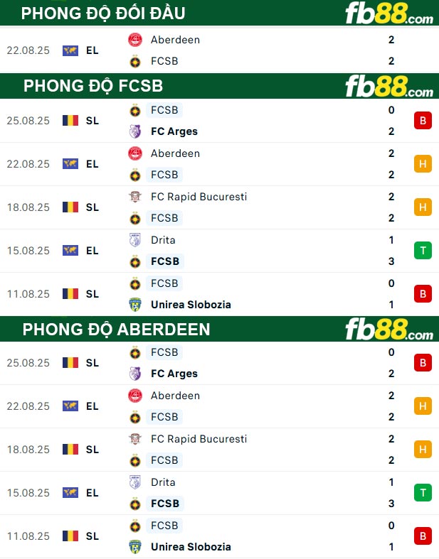 fb88-soi-keo-tran-dau-FCSB-vs-Aberdeen-29-08-2025