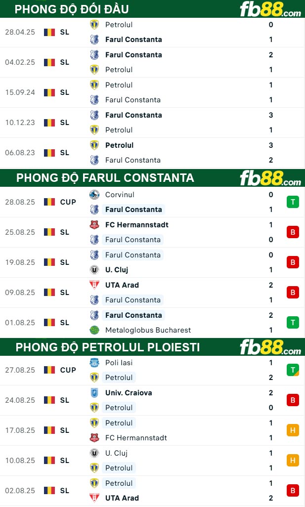 fb88-thong-so-tran-dau-Farul-Constanta-vs-Petrolul-Ploiesti-02-09-2025
