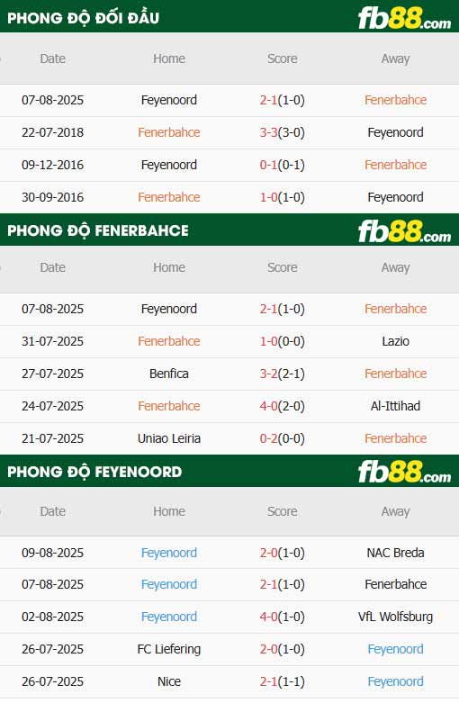 fb88-thông số trận đấu Fenerbahce vs Feyenoord