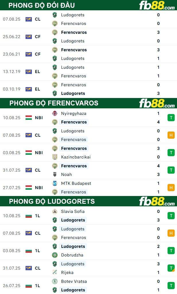 fb88-thong-so-tran-dau-Ferencvaros-vs-Ludogorets-13-08-2025