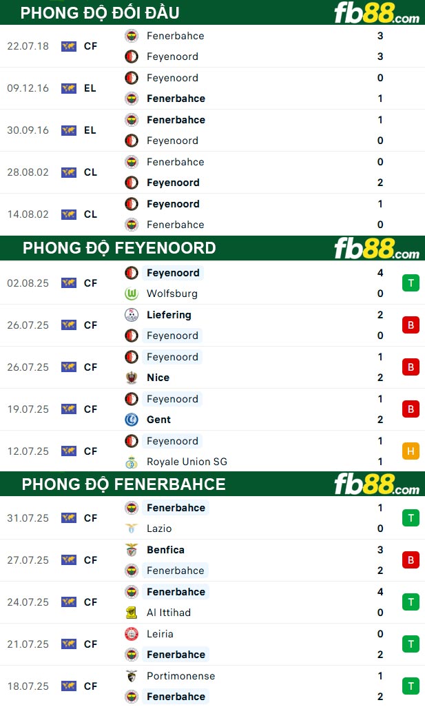 fb88-soi-keo-tran-dau-Feyenoord-vs-Fenerbahce-07-08-2025
