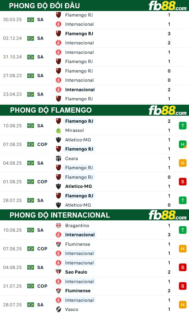 fb88-ty-le-tran-dau-Flamengo-vs-Internacional-14-08-2025
